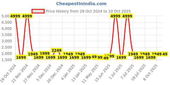myntra.com MITTOO Floral Printed Angrakha Anarkali Kurta With Palazzos & Dupatta mittoo Price History Graph from 29 Oct 2024 to 10 Oct 2025
