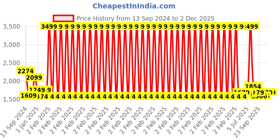 myntra.com MITTOO Floral Printed Round Neck Straight Kurta With Trousers & Dupatta mittoo Price History Graph from 13 Sep 2024 to 2 Dec 2025