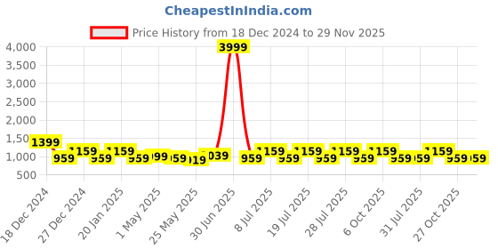 myntra.com MITTOO Floral Printed Round Neck Three-Quarter Sleeves Pure Cotton Top With Trouser mittoo Price History Graph from 18 Dec 2024 to 29 Nov 2025