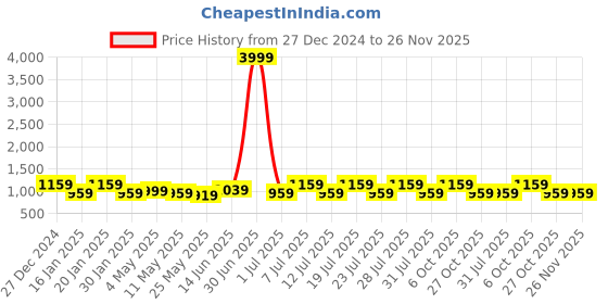 myntra.com MITTOO Floral Printed Round Neck Three-Quarter Sleeves Pure Cotton Top With Trouser mittoo Price History Graph from 27 Dec 2024 to 26 Nov 2025