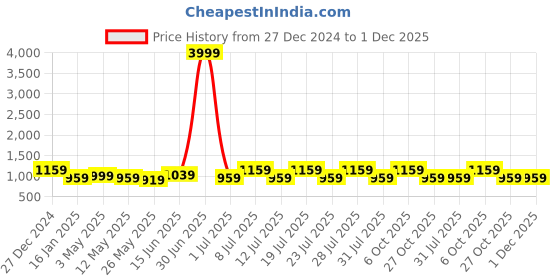 myntra.com MITTOO Floral Printed Round Neck Three-Quarter Sleeves Pure Cotton Top With Trouser mittoo Price History Graph from 27 Dec 2024 to 1 Dec 2025