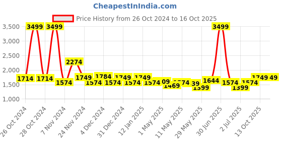 myntra.com MITTOO Floral Printed V-Neck Straight Kurta With Trousers & Dupatta mittoo Price History Graph from 26 Oct 2024 to 13 Oct 2025