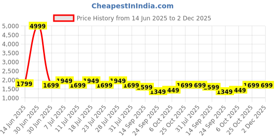 myntra.com MITTOO Floral Woven Design V-Neck Beads And Stone Straight Kurta With Trousers And Dupatta mittoo Price History Graph from 14 Jun 2025 to 1 Dec 2025