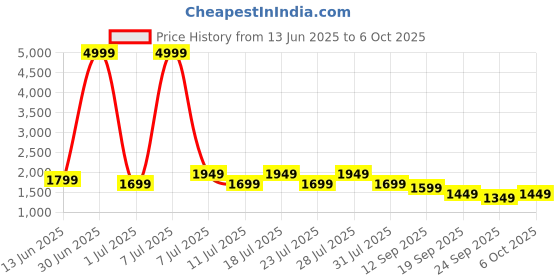 myntra.com MITTOO Floral Woven Design V-Neck Beads And Stone Straight Kurta With Trousers And Dupatta mittoo Price History Graph from 13 Jun 2025 to 6 Oct 2025
