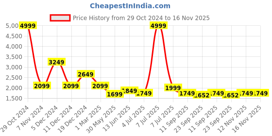 myntra.com MITTOO Floral Yoke Design Pleated Thread Work Anarkali Kurta with Palazzos & With Dupatta mittoo Price History Graph from 29 Oct 2024 to 16 Nov 2025