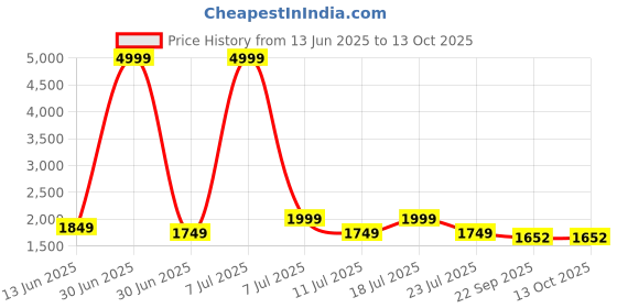 myntra.com MITTOO Floral Yoke Design Sequnnied Straight Kurta With Trousers & Dupatta mittoo Price History Graph from 13 Jun 2025 to 13 Oct 2025