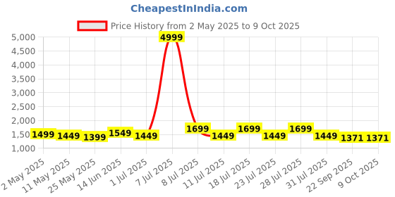 myntra.com MITTOO Floral Yoke Design V-Neck Straight Kurta with Trousers & Dupatta mittoo Price History Graph from 2 May 2025 to 9 Oct 2025