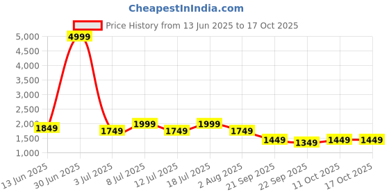 myntra.com MITTOO Floral Yoke Design V-Neck Straight Kurta With Trousers & Dupatta mittoo Price History Graph from 13 Jun 2025 to 16 Oct 2025