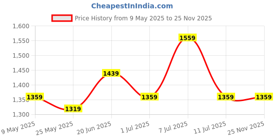 myntra.com MITTOO Printed Mandarin Collar Top With Trousers Co-Ords mittoo Price History Graph from 9 May 2025 to 25 Nov 2025