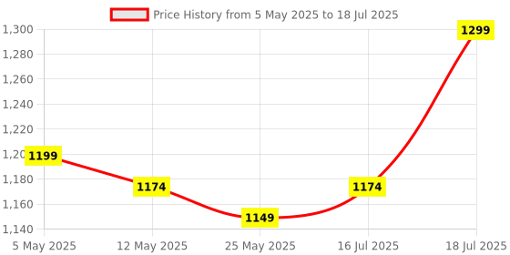 myntra.com MITTOO Printed Mandarin Collar Tunic With Trouser mittoo Price History Graph from 5 May 2025 to 18 Jul 2025