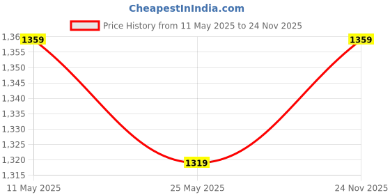 myntra.com MITTOO Printed Shirt Collar Top With Trousers Co-Ords mittoo Price History Graph from 11 May 2025 to 24 Nov 2025