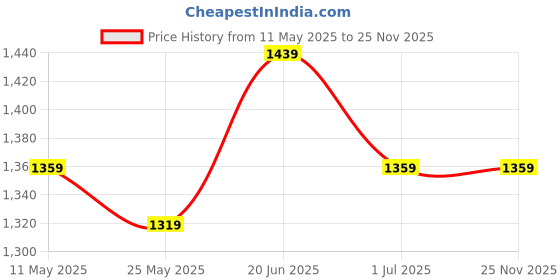myntra.com MITTOO Printed Shirt Collar Top With Trousers Co-Ords mittoo Price History Graph from 11 May 2025 to 25 Nov 2025