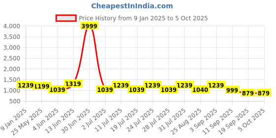 myntra.com MITTOO Printed Tunic & Trousers Co-Ords Set mittoo Price History Graph from 9 Jan 2025 to 5 Oct 2025