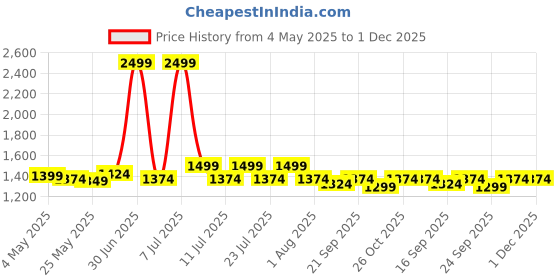myntra.com MITTOO Self Design Schiffli Cotton Shirt & Trouser mittoo Price History Graph from 4 May 2025 to 1 Dec 2025