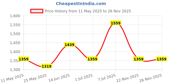 myntra.com MITTOO Top With Trousers Co-Ords mittoo Price History Graph from 11 May 2025 to 25 Nov 2025