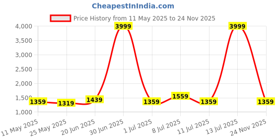 myntra.com MITTOO Top With TrousersCo-Ords mittoo Price History Graph from 11 May 2025 to 24 Nov 2025