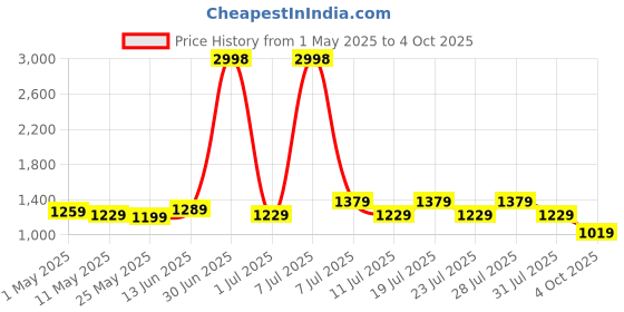 myntra.com MITTOO Tunic & Trousers Co-Ord Set mittoo Price History Graph from 1 May 2025 to 4 Oct 2025