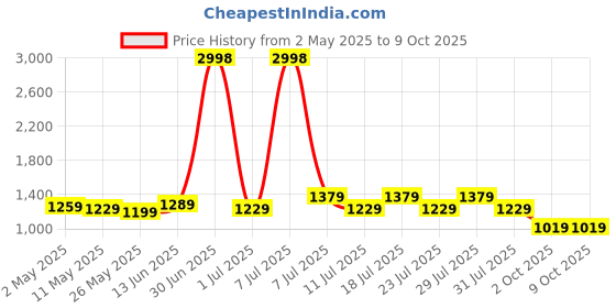 myntra.com MITTOO Tunic & Trousers Co-Ord Set mittoo Price History Graph from 2 May 2025 to 8 Oct 2025