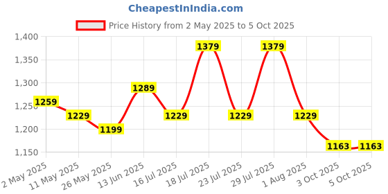 myntra.com MITTOO Tunic & Trousers Co-Ord Set mittoo Price History Graph from 2 May 2025 to 5 Oct 2025