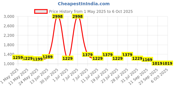 myntra.com MITTOO Tunic & Trousers Co-Ord Set mittoo Price History Graph from 1 May 2025 to 5 Oct 2025