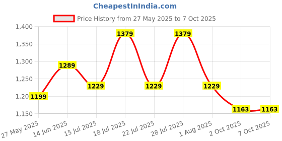 myntra.com MITTOO Tunic & Trousers Co-Ord Set mittoo Price History Graph from 27 May 2025 to 7 Oct 2025