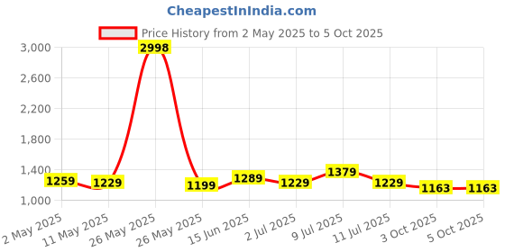 myntra.com MITTOO Tunic & Trousers Co-Ord Set mittoo Price History Graph from 2 May 2025 to 5 Oct 2025