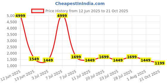 myntra.com MITTOO Women Abstract Printed Kurta with Palazzo mittoo Price History Graph from 12 Jun 2025 to 21 Oct 2025