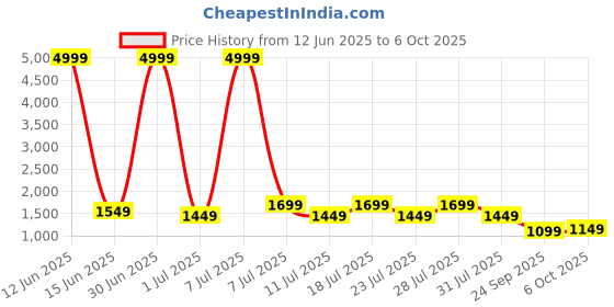 myntra.com MITTOO Women Abstract Printed Kurta with Palazzo mittoo Price History Graph from 12 Jun 2025 to 6 Oct 2025