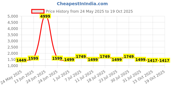 myntra.com MITTOO Women Embroidered Regular Kurta with Trousers & With Dupatta mittoo Price History Graph from 24 May 2025 to 19 Oct 2025