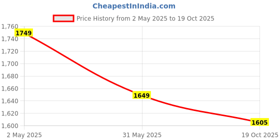 myntra.com MITTOO Women Embroidered Regular Kurti with Trousers & With Dupatta mittoo Price History Graph from 2 May 2025 to 19 Oct 2025
