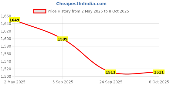 myntra.com MITTOO Women Embroidered Regular Kurti with Trousers & With Dupatta mittoo Price History Graph from 2 May 2025 to 8 Oct 2025