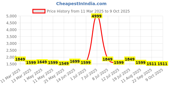 myntra.com MITTOO Women Embroidered Regular Kurti with Trousers & With Dupatta mittoo Price History Graph from 11 Mar 2025 to 8 Oct 2025