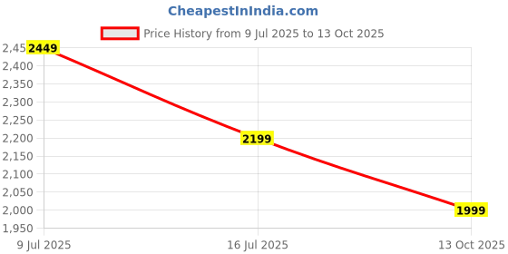 myntra.com MITTOO Women Embroidered Regular Pure Cotton Kurta with Trousers & With Dupatta mittoo Price History Graph from 9 Jul 2025 to 13 Oct 2025