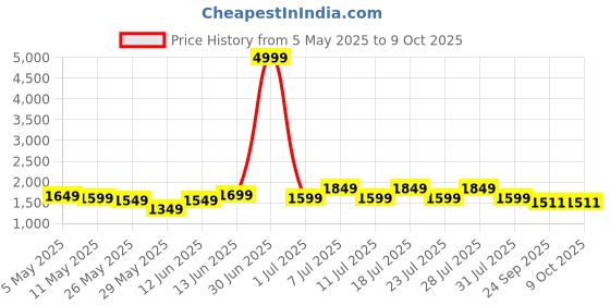 myntra.com MITTOO Women Embroidered Regular Raw Silk Kurti with Trousers & With Dupatta mittoo Price History Graph from 5 May 2025 to 8 Oct 2025