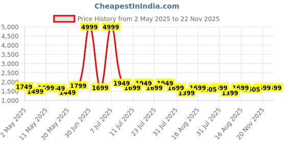 myntra.com MITTOO Women Ethnic Motifs Embroidered Angrakha Thread Work Kurti with Trousers & With Dupatta mittoo Price History Graph from 2 May 2025 to 22 Nov 2025