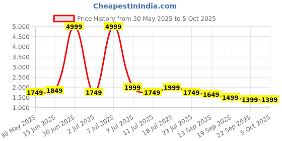 myntra.com MITTOO Women Ethnic Motifs Embroidered Regular Kurta with Trousers & With Dupatta mittoo Price History Graph from 30 May 2025 to 5 Oct 2025