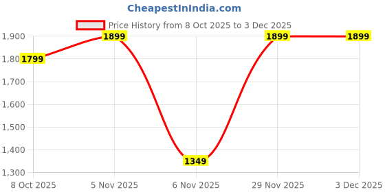 myntra.com MITTOO Women Ethnic Motifs Embroidered Regular Pure Cotton Kurta with Palazzos & Dupatta mittoo Price History Graph from 8 Oct 2025 to 2 Dec 2025