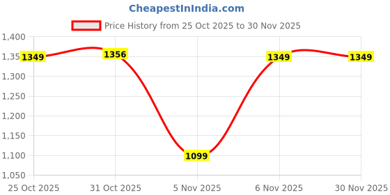 myntra.com MITTOO Women Ethnic Motifs Embroidered Regular Thread Work Kurta with Trousers mittoo Price History Graph from 25 Oct 2025 to 29 Nov 2025