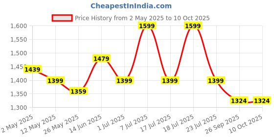 myntra.com MITTOO Women Ethnic Motifs Printed Regular Kurta with Trousers & With Dupatta mittoo Price History Graph from 2 May 2025 to 10 Oct 2025
