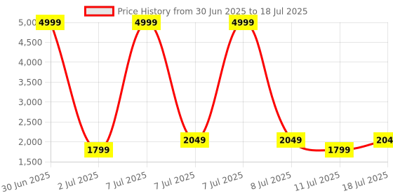 myntra.com MITTOO Women Ethnic Motifs Printed Regular Kurta with Trousers & With Dupatta mittoo Price History Graph from 30 Jun 2025 to 18 Jul 2025