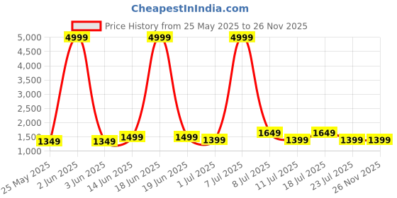 myntra.com MITTOO Women Ethnic Motifs Printed Regular Kurti with Palazzos mittoo Price History Graph from 25 May 2025 to 26 Nov 2025