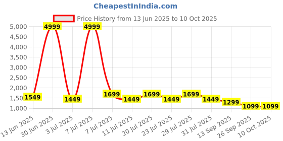 myntra.com MITTOO Women Ethnic Motifs Printed Regular Kurti with Palazzos mittoo Price History Graph from 13 Jun 2025 to 9 Oct 2025