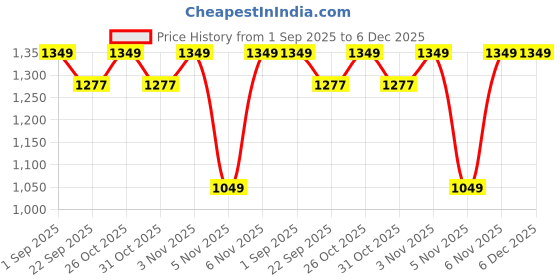 myntra.com MITTOO Women Ethnic Motifs Printed Sleeveless Straight Kurta with Trousers mittoo Price History Graph from 1 Sep 2025 to 5 Dec 2025