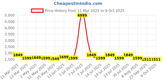 myntra.com MITTOO Women Ethnic Motifs Regular Kurta with Trousers & With Dupatta mittoo Price History Graph from 11 Mar 2025 to 9 Oct 2025
