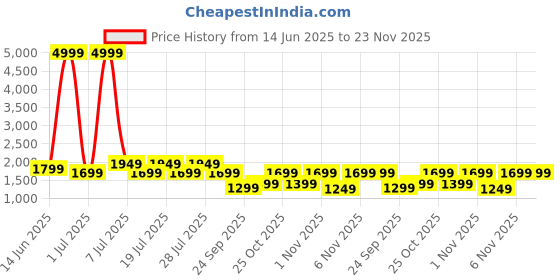 myntra.com MITTOO Women Ethnic Motifs Woven Design Kurti with Trousers & Dupatta mittoo Price History Graph from 14 Jun 2025 to 22 Nov 2025