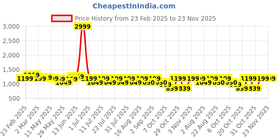 myntra.com MITTOO Women Floral Embroidered Regular Kurta with Palazzos mittoo Price History Graph from 23 Feb 2025 to 22 Nov 2025