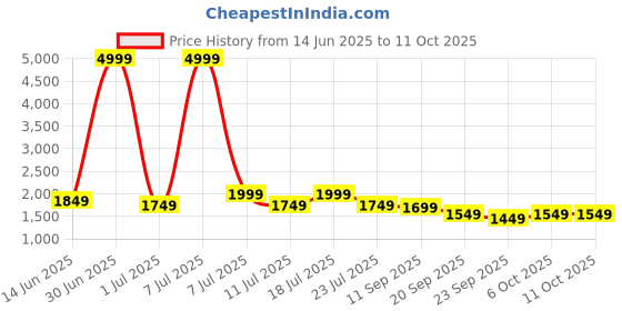 myntra.com MITTOO Women Floral Embroidered Regular Kurta with Trousers & Dupatta mittoo Price History Graph from 14 Jun 2025 to 11 Oct 2025