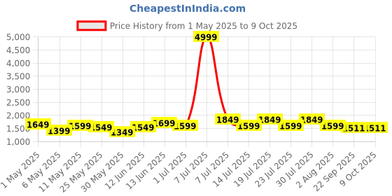 myntra.com MITTOO Women Floral Embroidered Regular Kurta with Trousers & With Dupatta mittoo Price History Graph from 1 May 2025 to 7 Oct 2025