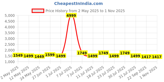 myntra.com MITTOO Women Floral Embroidered Regular Kurti with Trousers & With Dupatta mittoo Price History Graph from 2 May 2025 to 31 Oct 2025