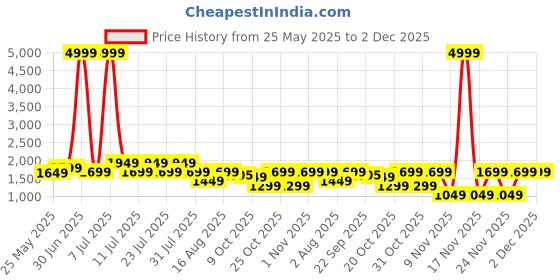 myntra.com MITTOO Women Floral Embroidered Regular Pure Cotton Kurta with Trousers & With Dupatta mittoo Price History Graph from 25 May 2025 to 1 Dec 2025